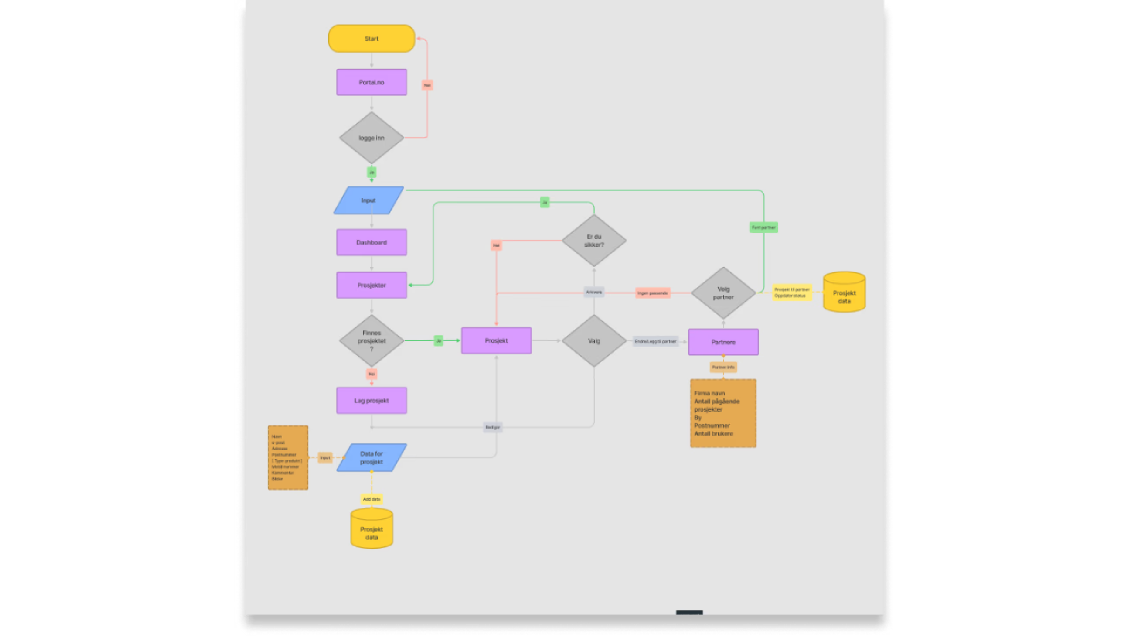 Brukerflyt: fra ny forespørsel til ferdig installasjon