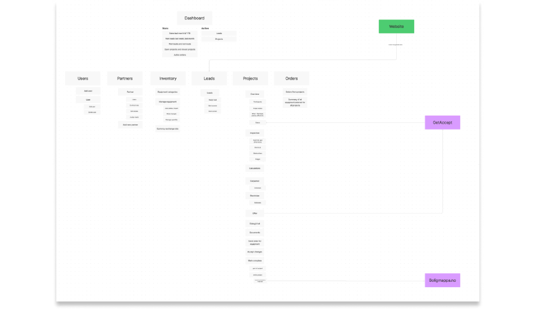 Solintegra workshop: kartlegging av brukerbehov og post-it-øvelser med teamet
