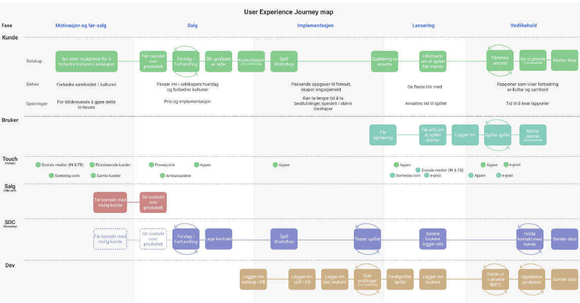 UX Journey Map: hvordan brukeren interagerer med produktet fra salg til offboarding