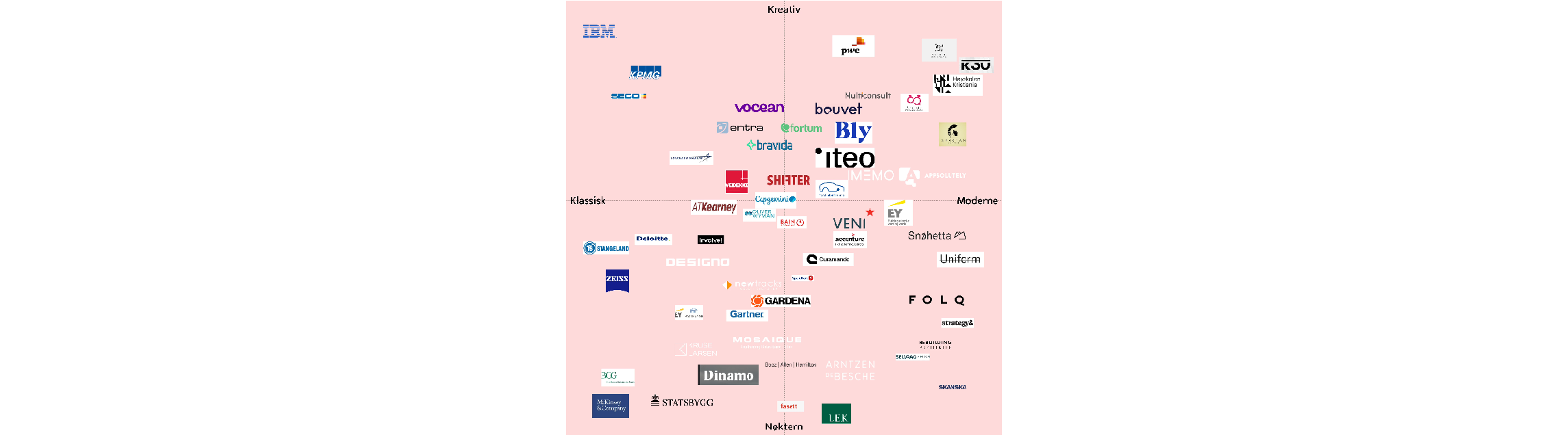 Posisjoneringskart fra discovery-workshop: Veni sammenlignet med konkurrenter
